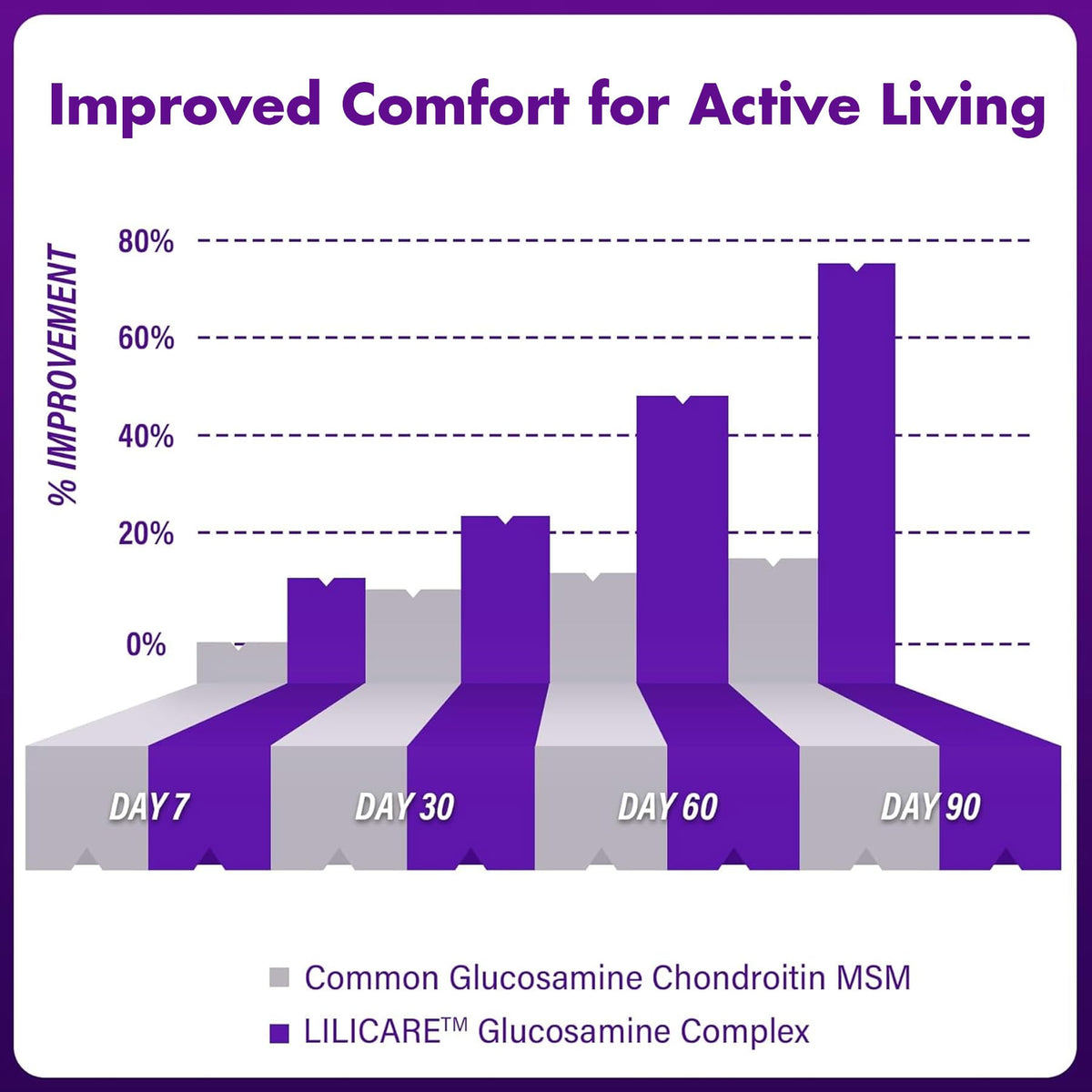 Glucosamine Chondroitin Gummies with MSM, No Sugar, 120 Cts U181017